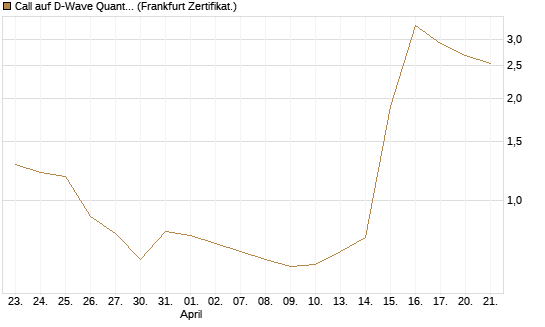 Call auf D-Wave Quantum Systems Inc [UBS AG (London)] Chart