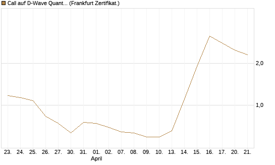 Call auf D-Wave Quantum Systems Inc [UBS AG (London)] Chart