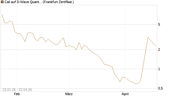 Call auf D-Wave Quantum Systems Inc [UBS AG (London)] Chart