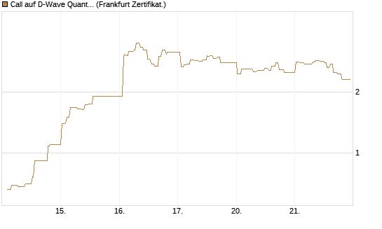 Call auf D-Wave Quantum Systems Inc [UBS AG (London)] Chart