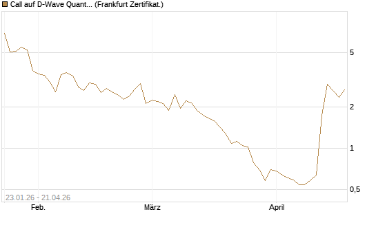 Call auf D-Wave Quantum Systems Inc [UBS AG (London)] Chart