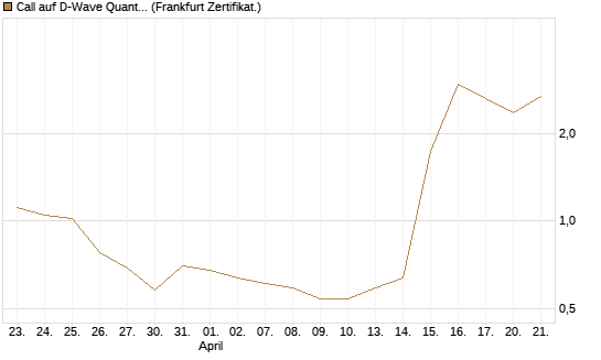 Call auf D-Wave Quantum Systems Inc [UBS AG (London)] Chart