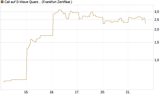 Call auf D-Wave Quantum Systems Inc [UBS AG (London)] Chart