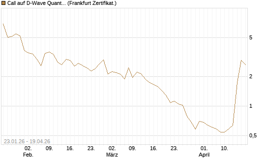 Call auf D-Wave Quantum Systems Inc [UBS AG (London)] Chart