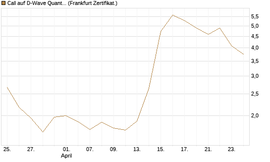 Call auf D-Wave Quantum Systems Inc [UBS AG (London)] Chart