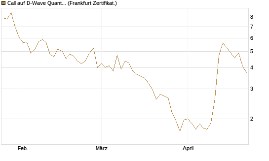 Call auf D-Wave Quantum Systems Inc [UBS AG (London)] Chart