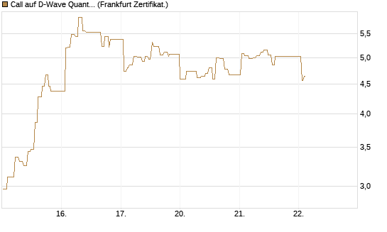 Call auf D-Wave Quantum Systems Inc [UBS AG (London)] Chart