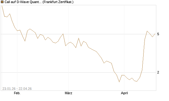 Call auf D-Wave Quantum Systems Inc [UBS AG (London)] Chart