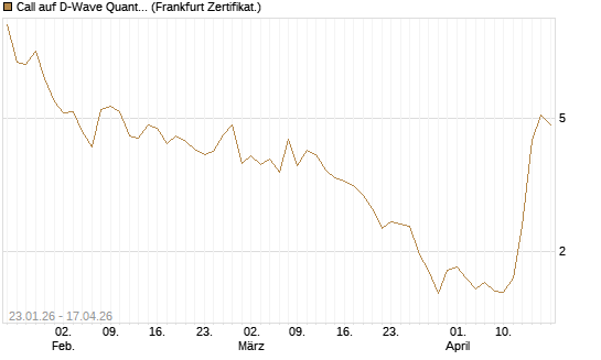 Call auf D-Wave Quantum Systems Inc [UBS AG (London)] Chart