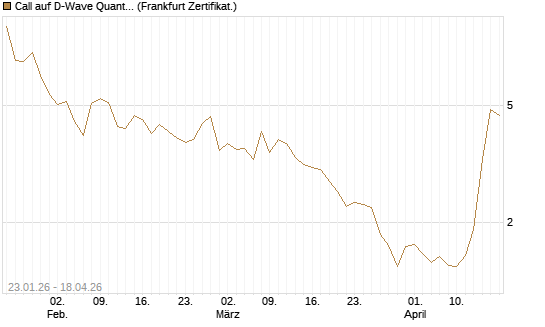Call auf D-Wave Quantum Systems Inc [UBS AG (London)] Chart