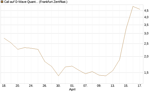 Call auf D-Wave Quantum Systems Inc [UBS AG (London)] Chart