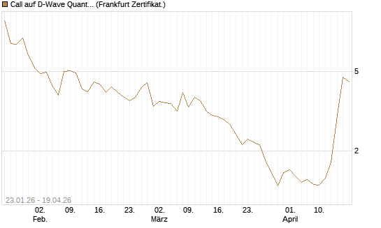 Call auf D-Wave Quantum Systems Inc [UBS AG (London)] Chart