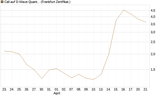Call auf D-Wave Quantum Systems Inc [UBS AG (London)] Chart