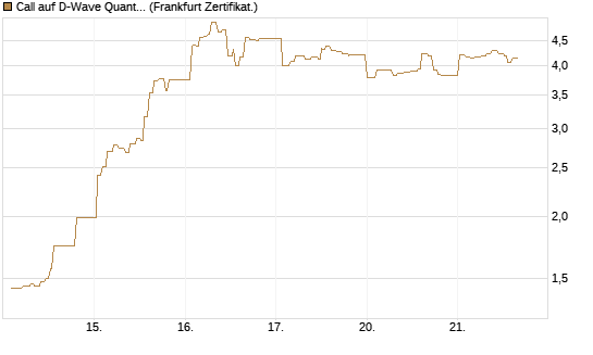 Call auf D-Wave Quantum Systems Inc [UBS AG (London)] Chart