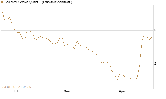 Call auf D-Wave Quantum Systems Inc [UBS AG (London)] Chart