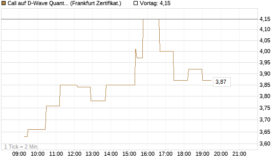 Call auf D-Wave Quantum Systems Inc [UBS AG (London)] Chart