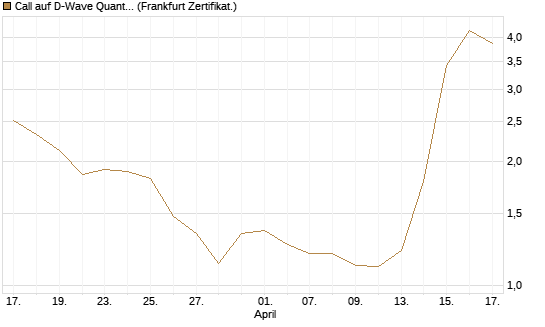 Call auf D-Wave Quantum Systems Inc [UBS AG (London)] Chart