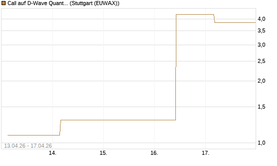 Call auf D-Wave Quantum Systems Inc [UBS AG (London)] Chart
