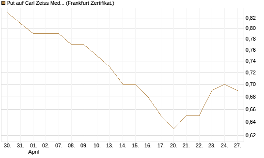 Put auf Carl Zeiss Meditec [HSBC Trinkaus & Burkhardt GmbH] Chart