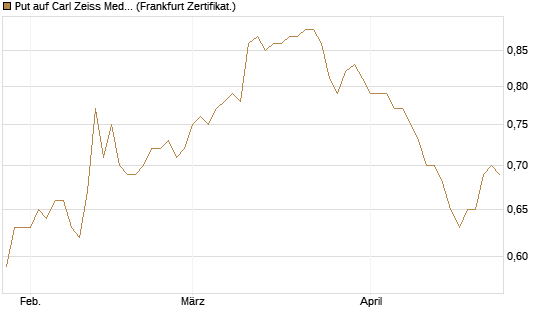 Put auf Carl Zeiss Meditec [HSBC Trinkaus & Burkhardt GmbH] Chart