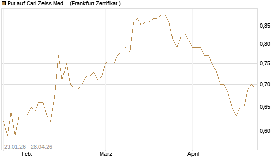 Put auf Carl Zeiss Meditec [HSBC Trinkaus & Burkhardt GmbH] Chart