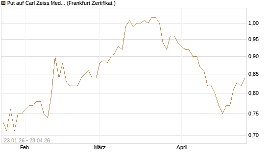 Put auf Carl Zeiss Meditec [HSBC Trinkaus & Burkhardt GmbH] Chart