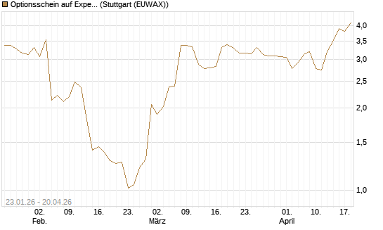 Optionsschein auf Expedia Group [Goldman Sachs Bank Europe SE] Chart