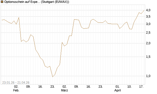 Optionsschein auf Expedia Group [Goldman Sachs Bank Europe SE] Chart