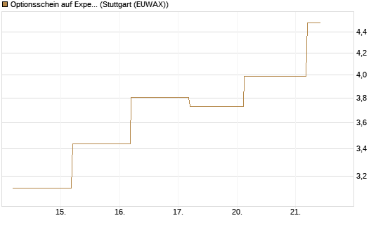 Optionsschein auf Expedia Group [Goldman Sachs Bank Europe SE] Chart