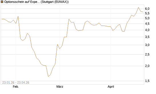 Optionsschein auf Expedia Group [Goldman Sachs Bank Europe SE] Chart