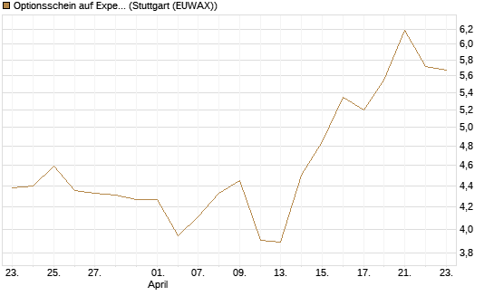 Optionsschein auf Expedia Group [Goldman Sachs Bank Europe SE] Chart