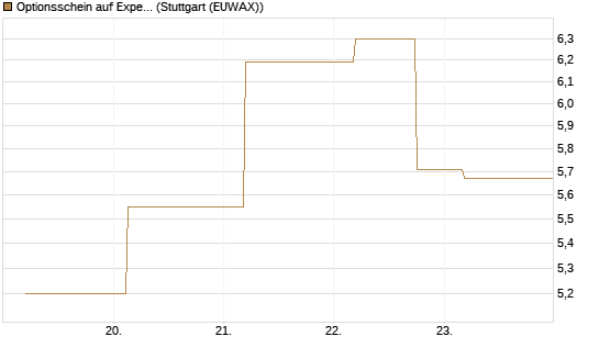 Optionsschein auf Expedia Group [Goldman Sachs Bank Europe SE] Chart