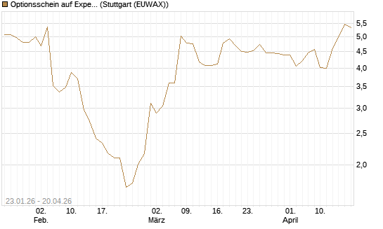 Optionsschein auf Expedia Group [Goldman Sachs Bank Europe SE] Chart
