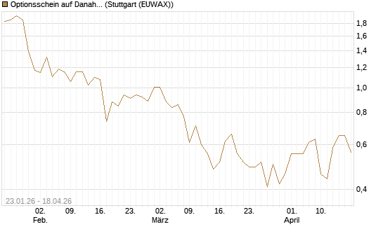 Optionsschein auf Danaher [Goldman Sachs Bank Europe SE] Chart