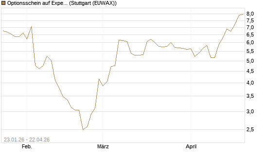 Optionsschein auf Expedia Group [Goldman Sachs Bank Europe SE] Chart