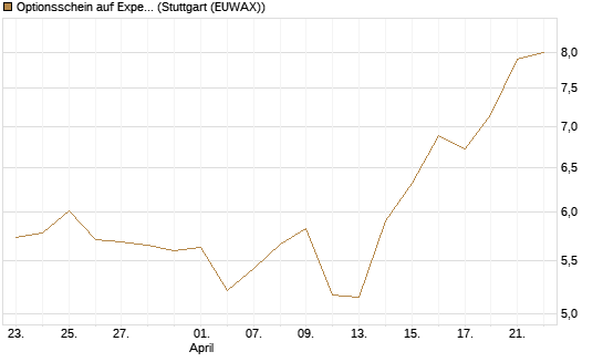 Optionsschein auf Expedia Group [Goldman Sachs Bank Europe SE] Chart