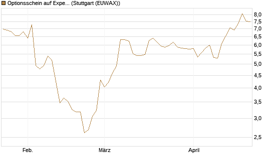 Optionsschein auf Expedia Group [Goldman Sachs Bank Europe SE] Chart