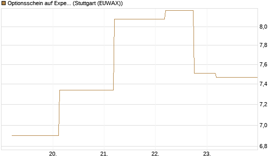 Optionsschein auf Expedia Group [Goldman Sachs Bank Europe SE] Chart