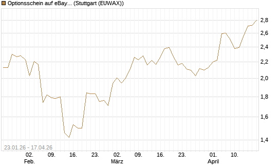 Optionsschein auf eBay [Goldman Sachs Bank Europe SE] Chart