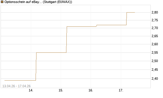 Optionsschein auf eBay [Goldman Sachs Bank Europe SE] Chart