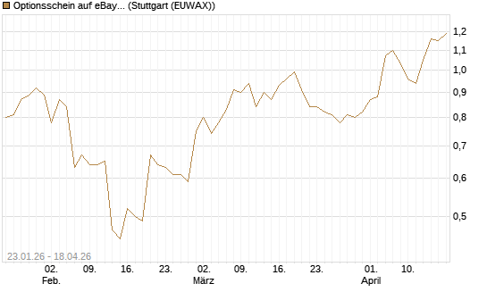 Optionsschein auf eBay [Goldman Sachs Bank Europe SE] Chart