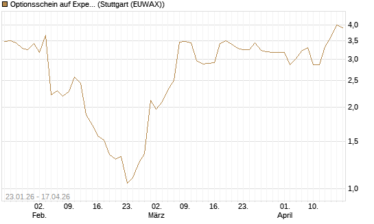Optionsschein auf Expedia Group [Goldman Sachs Bank Europe SE] Chart