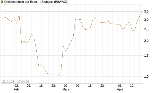 Optionsschein auf Expedia Group [Goldman Sachs Bank Europe SE] Chart