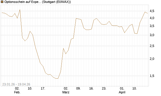 Optionsschein auf Expedia Group [Goldman Sachs Bank Europe SE] Chart