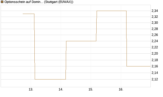 Optionsschein auf Domino's Pizza [Goldman Sachs Bank Europe SE] Chart