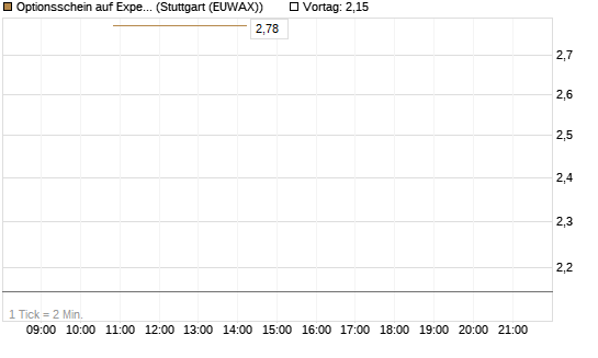 Optionsschein auf Expedia Group [Goldman Sachs Bank Europe SE] Chart