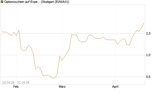 Optionsschein auf Expedia Group [Goldman Sachs Bank Europe SE] Chart