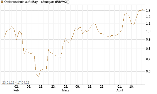 Optionsschein auf eBay [Goldman Sachs Bank Europe SE] Chart