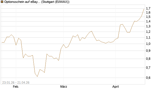 Optionsschein auf eBay [Goldman Sachs Bank Europe SE] Chart