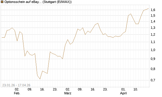 Optionsschein auf eBay [Goldman Sachs Bank Europe SE] Chart
